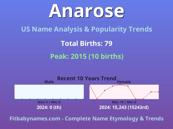 Infographic: Anarose name meaning, origin, and popularity trends in the United States (US baby name analysis chart)