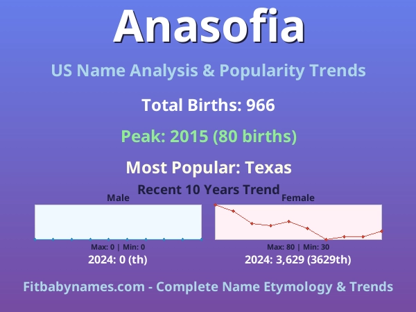 Infographic: Anasofia name meaning, origin, and popularity trends in the United States (US baby name analysis chart)