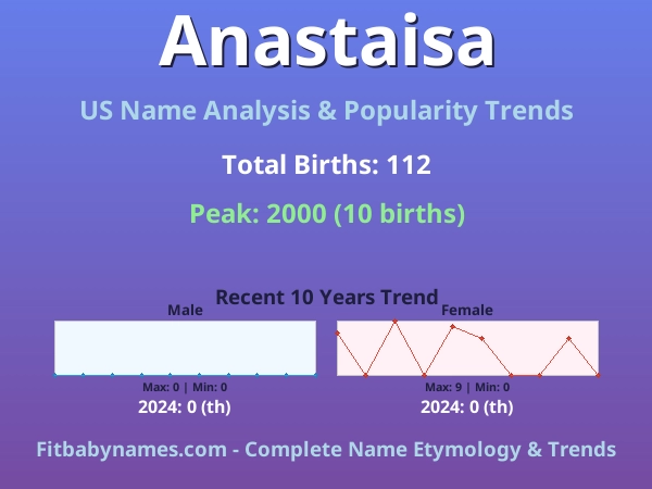 Infographic: Anastaisa name meaning, origin, and popularity trends in the United States (US baby name analysis chart)