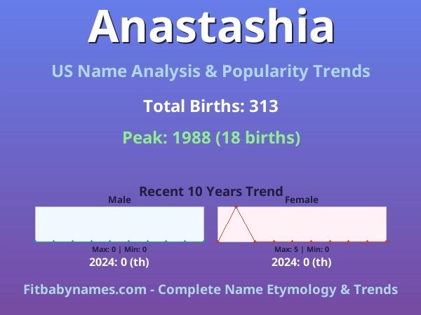 Infographic: Anastashia name meaning, origin, and popularity trends in the United States (US baby name analysis chart)