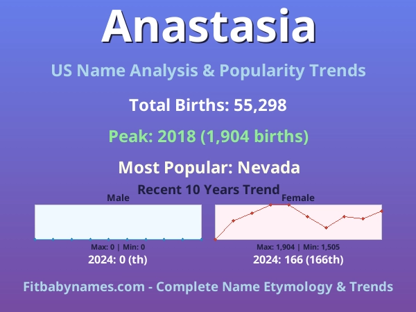 Infographic: Anastasia name meaning, origin, and popularity trends in the United States (US baby name analysis chart)