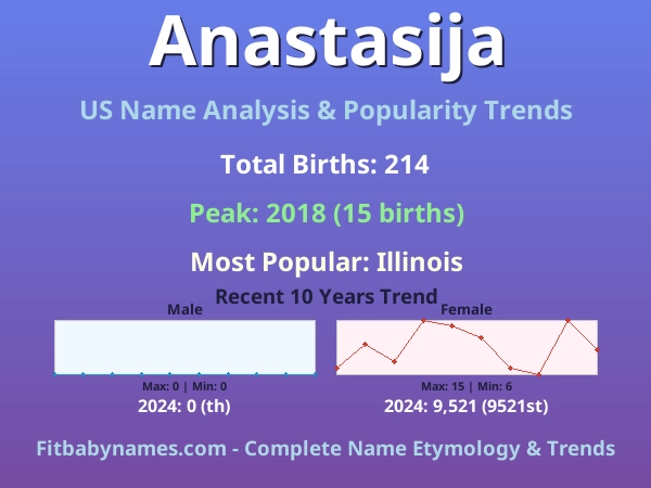 Infographic: Anastasija name meaning, origin, and popularity trends in the United States (US baby name analysis chart)