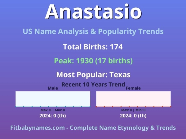 Infographic: Anastasio name meaning, origin, and popularity trends in the United States (US baby name analysis chart)