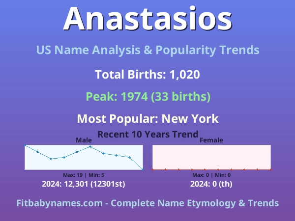 Infographic: Anastasios name meaning, origin, and popularity trends in the United States (US baby name analysis chart)