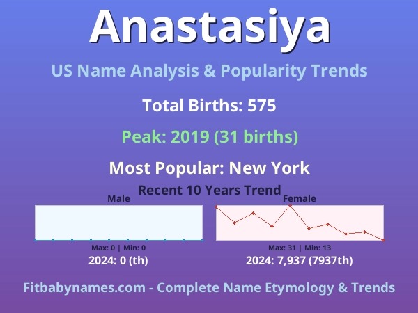 Infographic: Anastasiya name meaning, origin, and popularity trends in the United States (US baby name analysis chart)