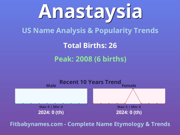 Infographic: Anastaysia name meaning, origin, and popularity trends in the United States (US baby name analysis chart)