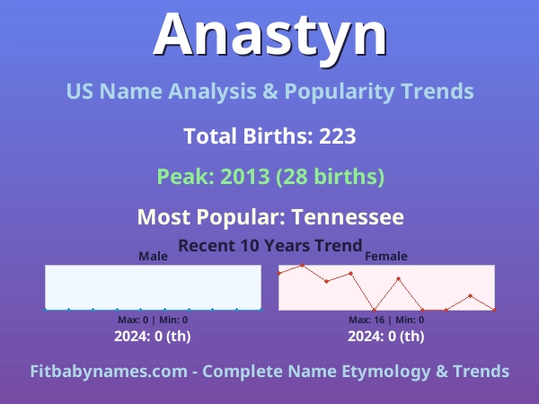 Infographic: Anastyn name meaning, origin, and popularity trends in the United States (US baby name analysis chart)