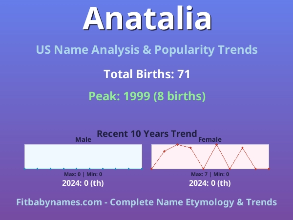Infographic: Anatalia name meaning, origin, and popularity trends in the United States (US baby name analysis chart)