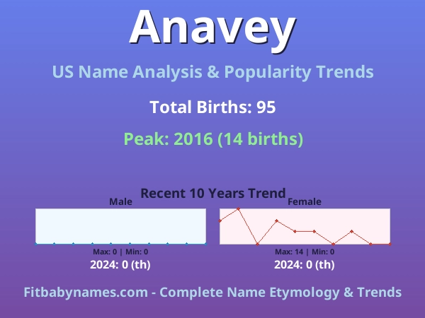 Infographic: Anavey name meaning, origin, and popularity trends in the United States (US baby name analysis chart)