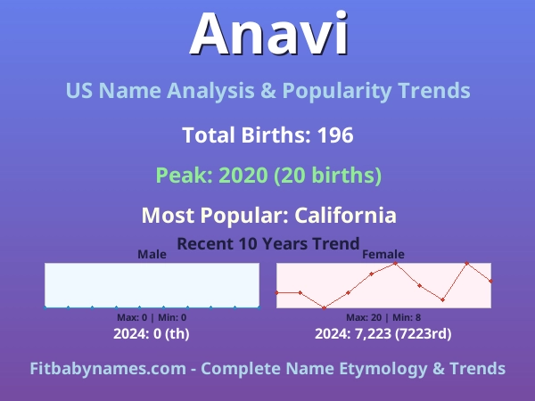 Infographic: Anavi name meaning, origin, and popularity trends in the United States (US baby name analysis chart)