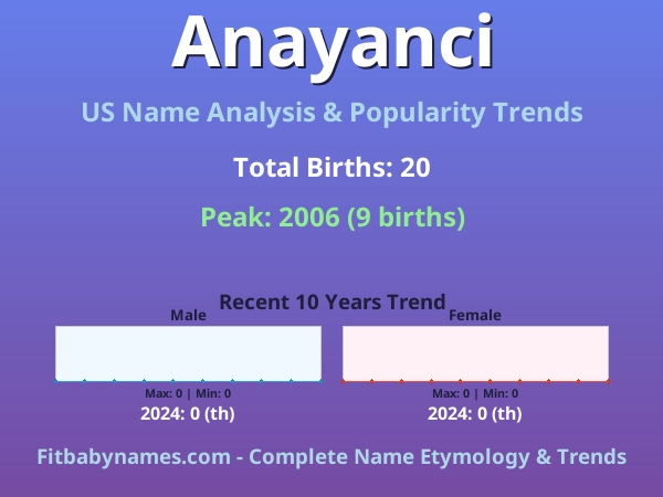 Infographic: Anayanci name meaning, origin, and popularity trends in the United States (US baby name analysis chart)