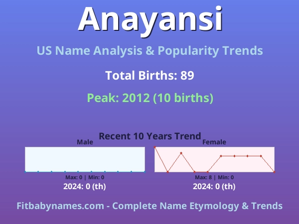 Infographic: Anayansi name meaning, origin, and popularity trends in the United States (US baby name analysis chart)