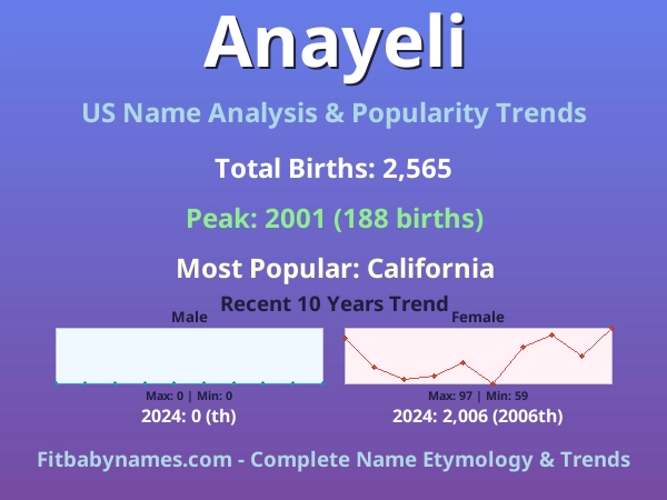 Infographic: Anayeli name meaning, origin, and popularity trends in the United States (US baby name analysis chart)