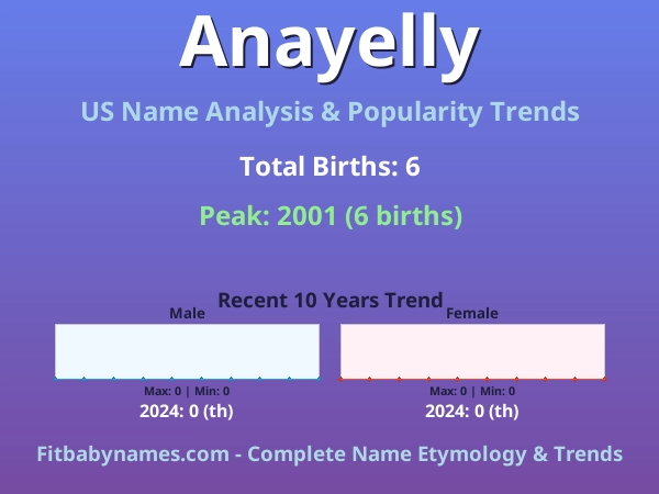 Infographic: Anayelly name meaning, origin, and popularity trends in the United States (US baby name analysis chart)