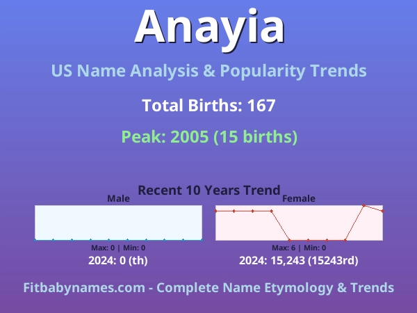 Infographic: Anayia name meaning, origin, and popularity trends in the United States (US baby name analysis chart)