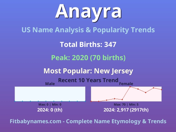 Infographic: Anayra name meaning, origin, and popularity trends in the United States (US baby name analysis chart)