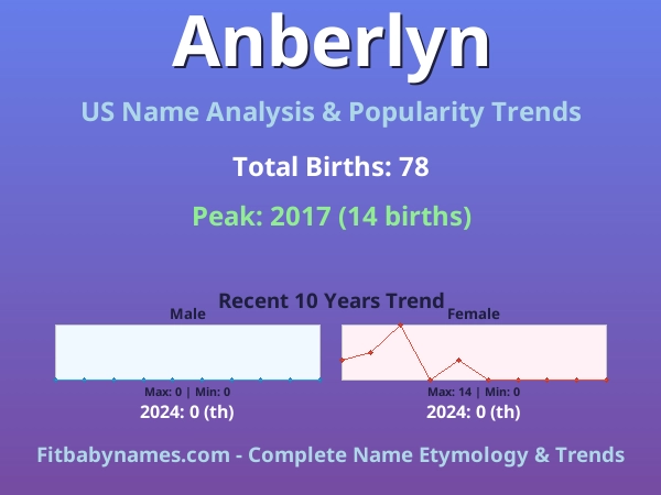 Infographic: Anberlyn name meaning, origin, and popularity trends in the United States (US baby name analysis chart)