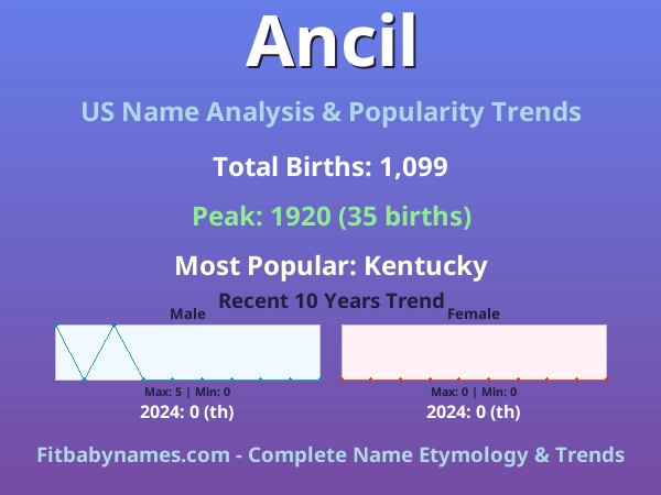 Infographic: Ancil name meaning, origin, and popularity trends in the United States (US baby name analysis chart)