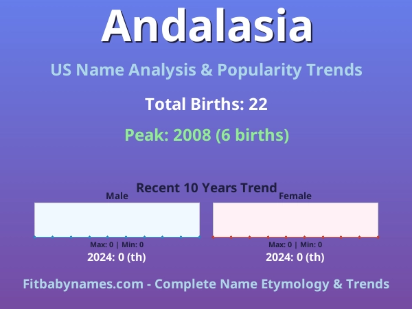 Infographic: Andalasia name meaning, origin, and popularity trends in the United States (US baby name analysis chart)