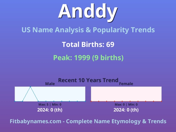 Infographic: Anddy name meaning, origin, and popularity trends in the United States (US baby name analysis chart)