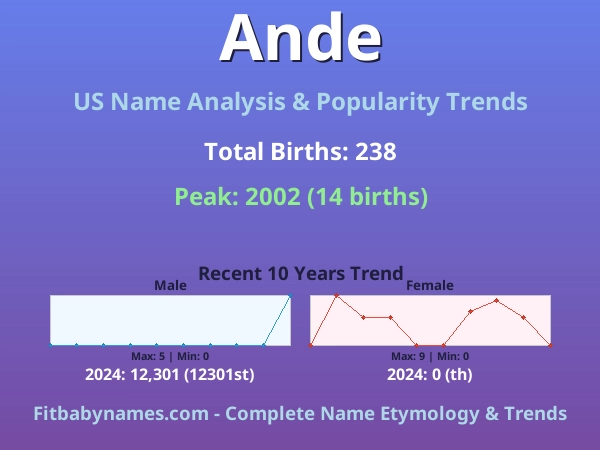 Infographic: Ande name meaning, origin, and popularity trends in the United States (US baby name analysis chart)