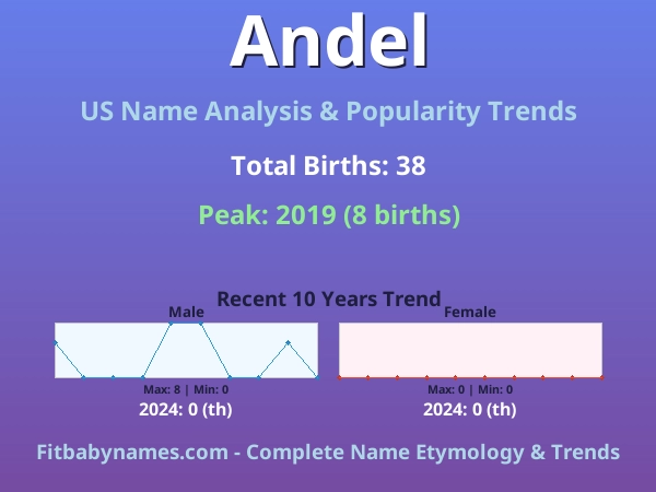 Infographic: Andel name meaning, origin, and popularity trends in the United States (US baby name analysis chart)