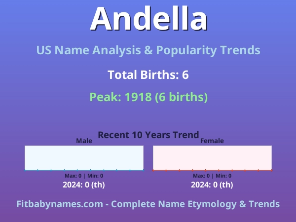 Infographic: Andella name meaning, origin, and popularity trends in the United States (US baby name analysis chart)