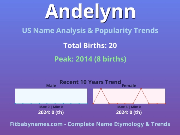 Infographic: Andelynn name meaning, origin, and popularity trends in the United States (US baby name analysis chart)