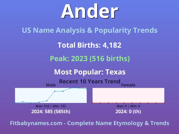 Infographic: Ander name meaning, origin, and popularity trends in the United States (US baby name analysis chart)