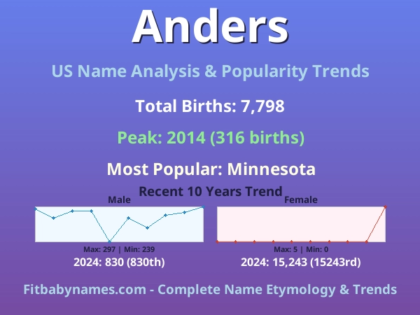 Infographic: Anders name meaning, origin, and popularity trends in the United States (US baby name analysis chart)