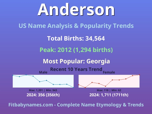 Infographic: Anderson name meaning, origin, and popularity trends in the United States (US baby name analysis chart)
