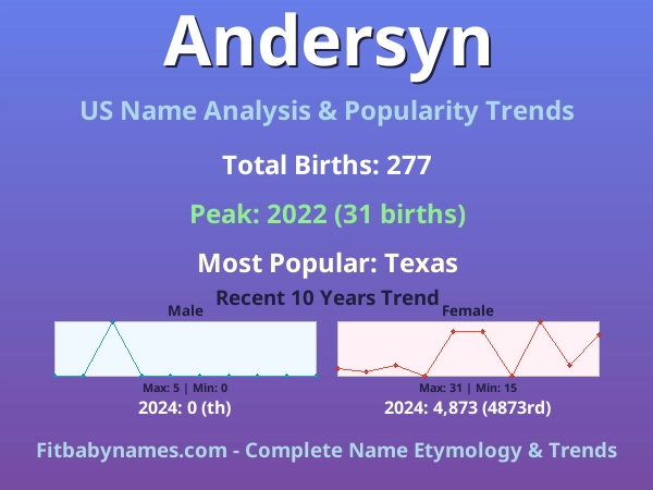 Infographic: Andersyn name meaning, origin, and popularity trends in the United States (US baby name analysis chart)