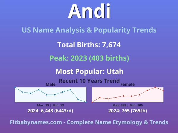 Infographic: Andi name meaning, origin, and popularity trends in the United States (US baby name analysis chart)
