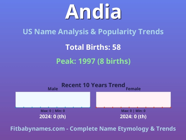 Infographic: Andia name meaning, origin, and popularity trends in the United States (US baby name analysis chart)