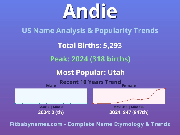 Infographic: Andie name meaning, origin, and popularity trends in the United States (US baby name analysis chart)