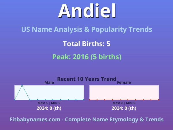 Infographic: Andiel name meaning, origin, and popularity trends in the United States (US baby name analysis chart)