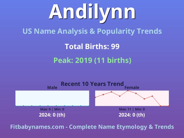 Infographic: Andilynn name meaning, origin, and popularity trends in the United States (US baby name analysis chart)