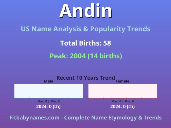 Infographic: Andin name meaning, origin, and popularity trends in the United States (US baby name analysis chart)