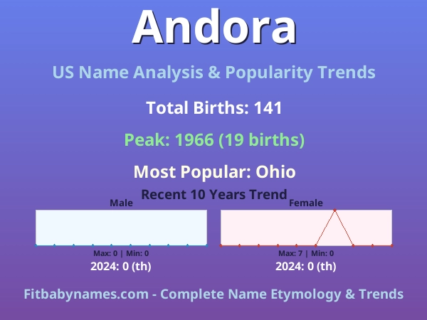 Infographic: Andora name meaning, origin, and popularity trends in the United States (US baby name analysis chart)