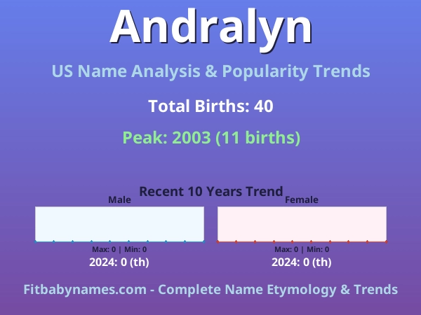 Infographic: Andralyn name meaning, origin, and popularity trends in the United States (US baby name analysis chart)
