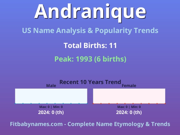 Infographic: Andranique name meaning, origin, and popularity trends in the United States (US baby name analysis chart)