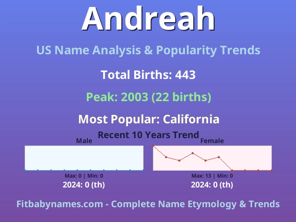 Infographic: Andreah name meaning, origin, and popularity trends in the United States (US baby name analysis chart)