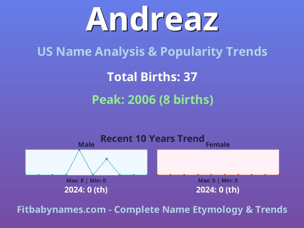 Infographic: Andreaz name meaning, origin, and popularity trends in the United States (US baby name analysis chart)
