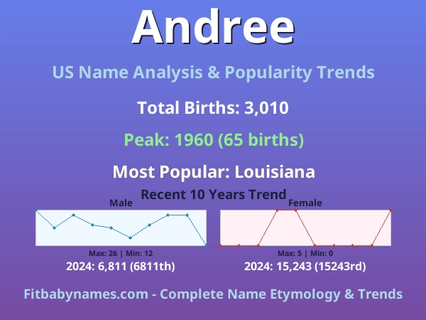 Infographic: Andree name meaning, origin, and popularity trends in the United States (US baby name analysis chart)