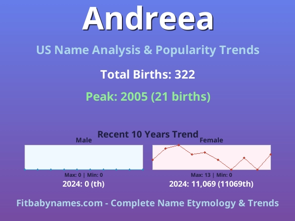 Infographic: Andreea name meaning, origin, and popularity trends in the United States (US baby name analysis chart)