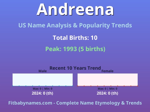 Infographic: Andreena name meaning, origin, and popularity trends in the United States (US baby name analysis chart)