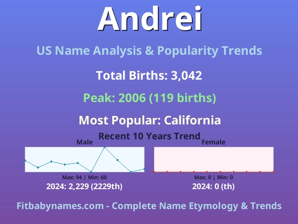 Infographic: Andrei name meaning, origin, and popularity trends in the United States (US baby name analysis chart)