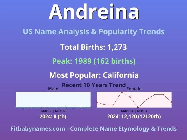 Infographic: Andreina name meaning, origin, and popularity trends in the United States (US baby name analysis chart)