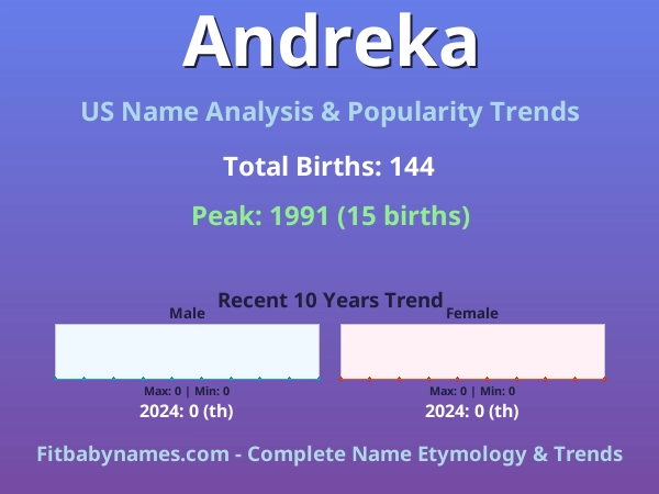 Infographic: Andreka name meaning, origin, and popularity trends in the United States (US baby name analysis chart)