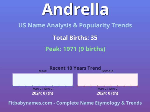 Infographic: Andrella name meaning, origin, and popularity trends in the United States (US baby name analysis chart)